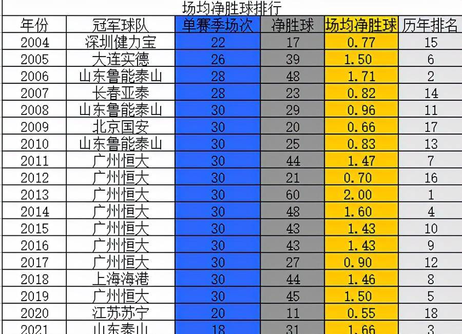 数据表明：泰山队第五冠含金量不低，中超最